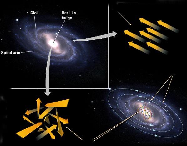 Stellar Motions in Spiral Galaxies stars in disk move