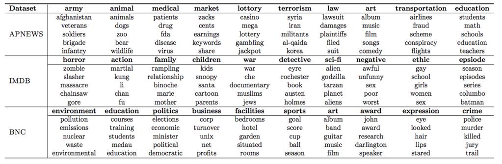 Some Results On Language Modeling (3) source: Wang+, 2017 Topics