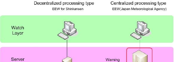warning judgement is done at the control server Fig.2 shows the comparison of the respective system configurations. The function of each seismograph is now explained as follows. Fig.2 Difference between EEW system for Shinkansen and the one for JMA 3.