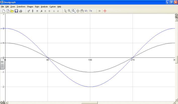 ½ x [Nte in this sketch 0 x 70] Eg 5 Trignmetric Stretch [y directin] The riginal graph is y = sin x It has