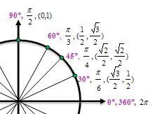 UNIT CIRCLE You can determine the sine or the cosine of any standard angle on the unit circle. The -coordinate of the circle is the cosine and the y-coordinate (0,) is the sine of the angle.