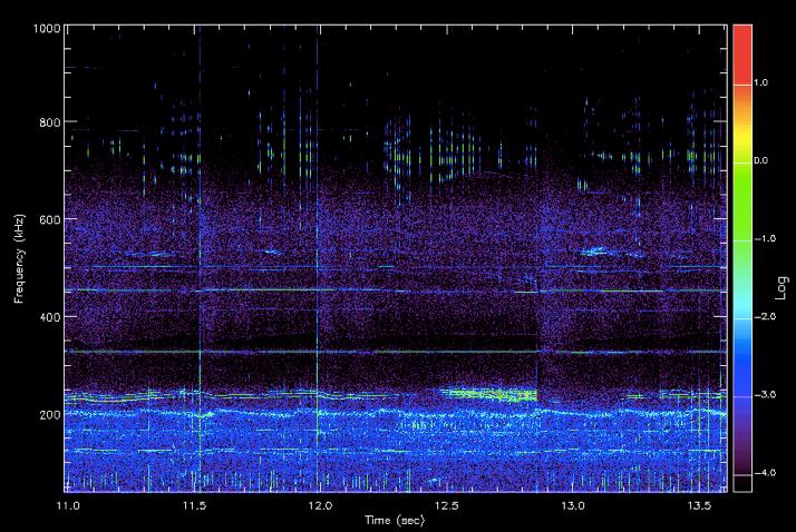 Spectrogram typical for the low density / high ICRH power scenario ω>ω A modes Alfvén frequency on axis 450 khz