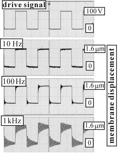are shown in Fig.3. The amplitude of membrane displacement of membrane is 1.6 µm applying 0-+100 V and is constant in the frequency range up to 1 khz.