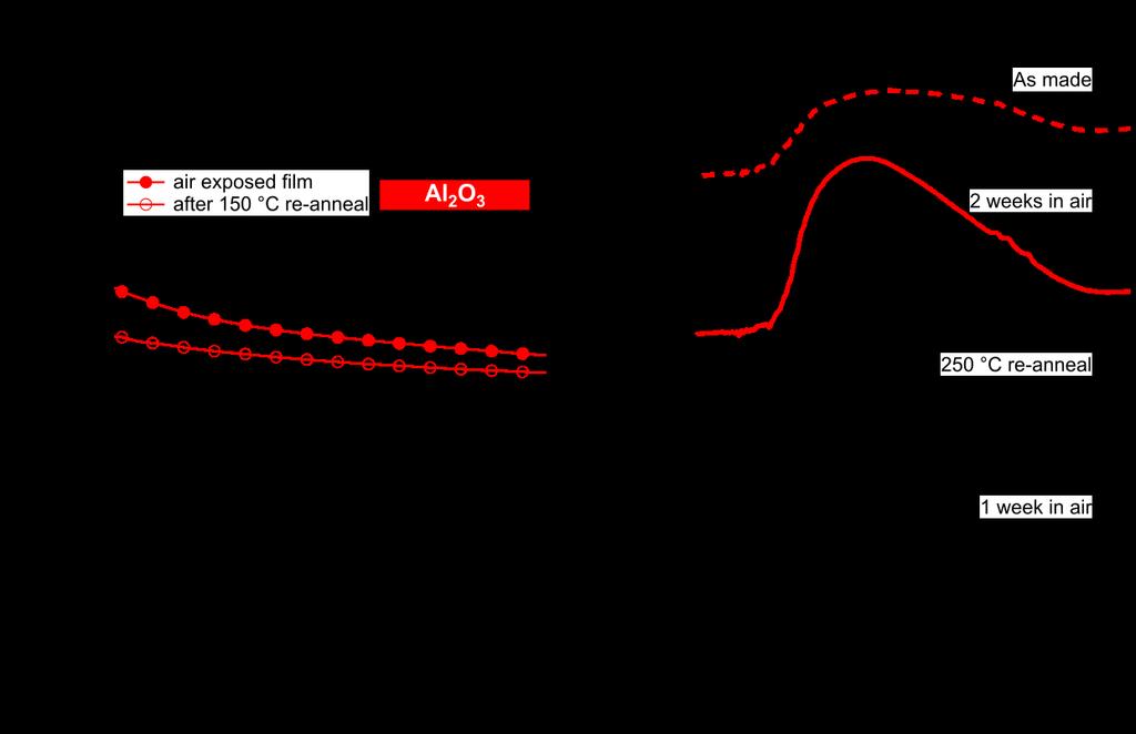 Figure S2. Effect of re-annealing Al 2 O 3 film after exposure to air.