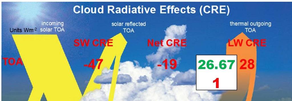 Cloud Radiative Effects (CRE) in the climate system.