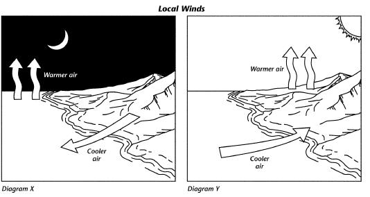 Using Science Skills Use the diagram to answer each question. 29. In diagram Y, which way does the wind blow? Why?