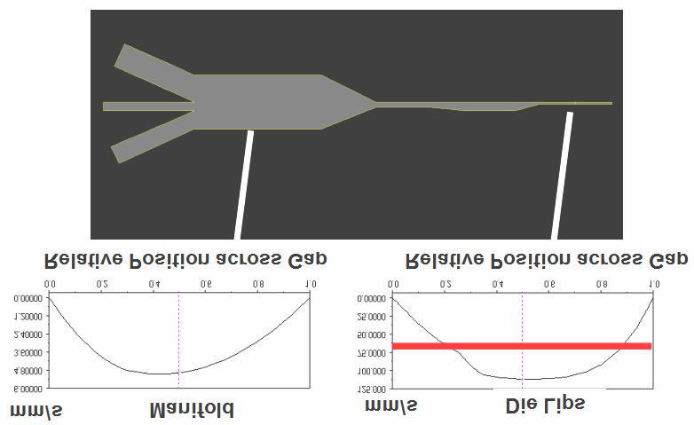 Figure 9: Velocity profiles (mm/s) for closer