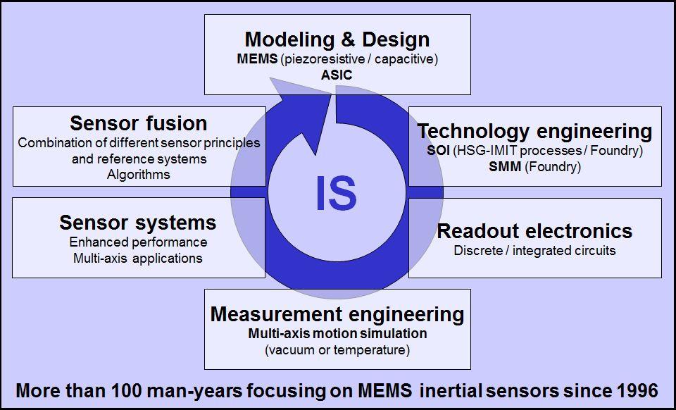 HSG-IMIT: Inertial Sensor Systems Competencies: Martin