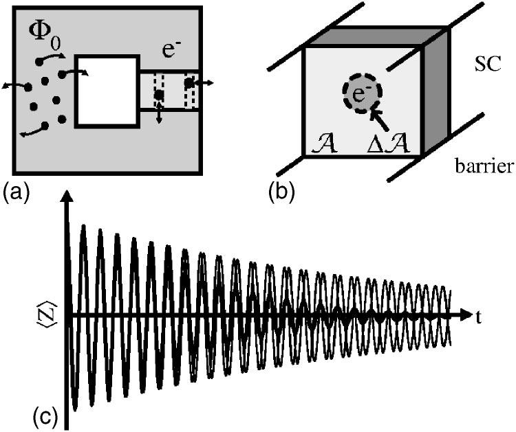VAN HARLINGEN et al. PHYSICAL REVIEW B 70, 064517 (2004) FIG. 1. Effects of low-frequency flux and critical-current fluctuations in a superconducting qubit.