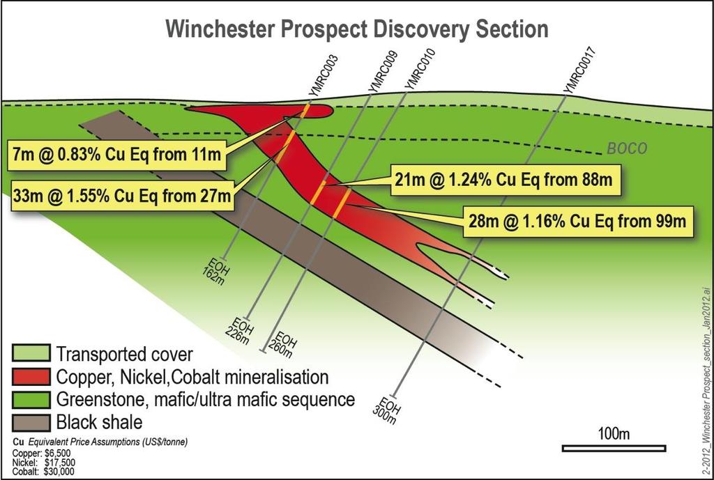 ) from 27m Follow up drilling Nov 2011 intersected: 21m @ 0.63% Cu, 0.20% Ni, and 0.02% Co (1.