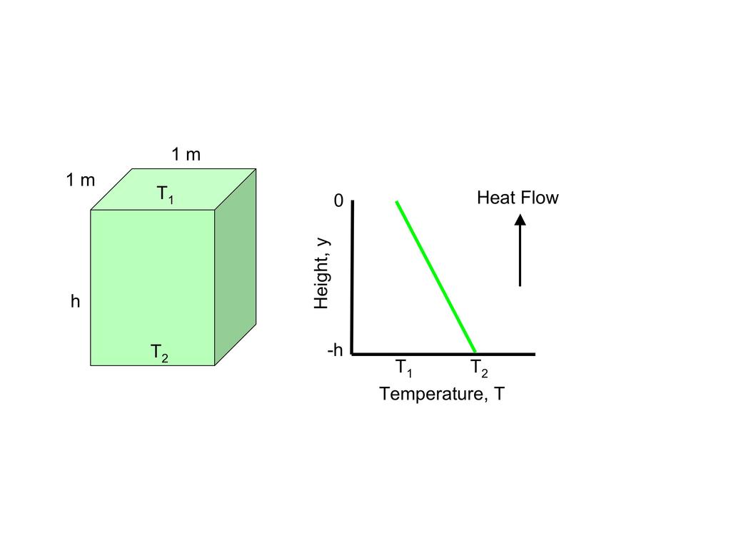 Temperature, T 0 T 1 T 2 Depth, y h Now if we consider a block of material such as that shown above of unit horizontal cross sectional area and thickness h, that is cold on top (temperature T 1 ),