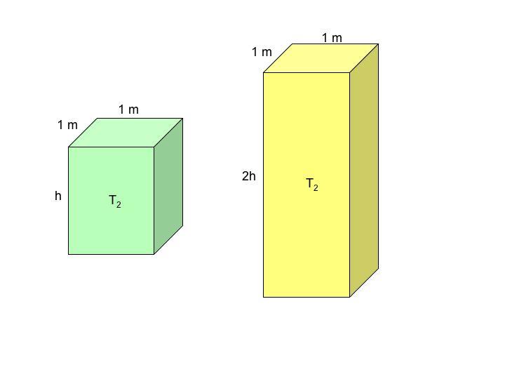 (e) Now if we go back to considering our two blocks. What is the effect of doubling the thickness of the block on the amount of heat that must be removed to cool the temperature from T 2 to T 1?