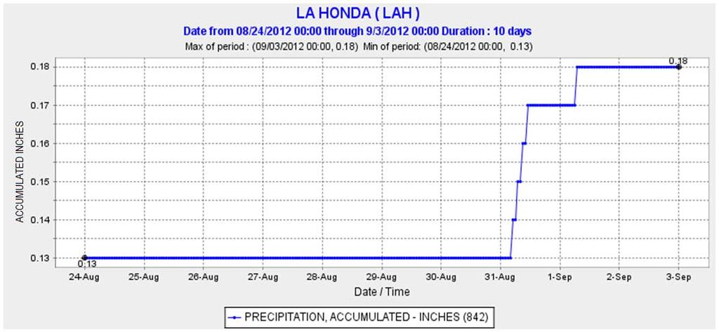 The following graph shows the amount of precipitation (rain, snow, or hail) that accumulated over a period of time in La Honda, CA. 5. Tell the complete story of this graph. 6.