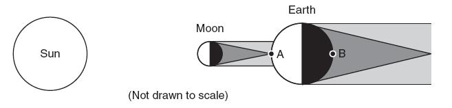 The diagram below shows the relative positions of the Sun, the Moon, and Earth when an eclipse was observed from Earth. Positions A and B are locations on Earth s surface. 6.