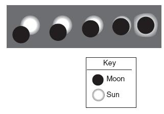 (2) A lunar eclipse was observed from position B. (3) A solar eclipse was observed from position A. (4) A solar eclipse was observed from position B. 7.