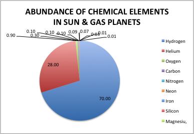 The Abundance of Elements in the Sun & Gassy Planets Note H