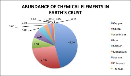 The Abundance of Elements in the Earth s Crust What s odd?
