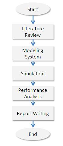 8 Figure 1.2: Flow chart of project methodology 1.6.1 Modeling System using PSCAD There are two designed model of capacitor bank installed in TNB system.