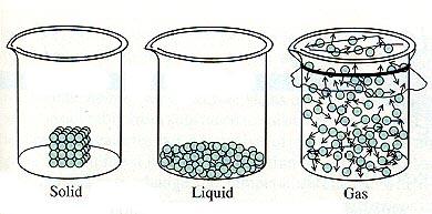 Chemistry 30S Unit 1 States of matter Physical Phase-States of Matter 1. Solid: high density, hard to expand/compress and rigid in shape. 2.