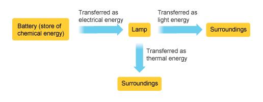Energy transfer diagrams Energy transfer diagrams show the locations of energy stores and energy transfers.