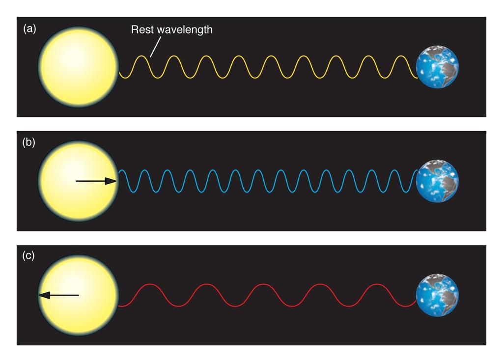 We can measure the Doppler Effect by comparing the the true light wavelength to the amount of change Rest