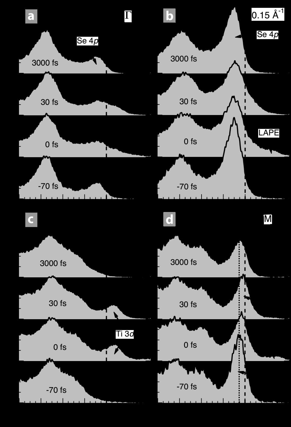 Supplementary Information S2: Energy distribution curves at selected momentum values and comparison with synchrotron data: Figure S1a-d show EDCs at selected momentum values taken from the