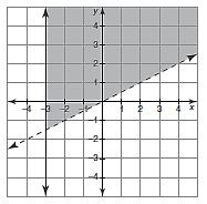 3. Naming Linear Inequalities and Systems. Test Identify: *Slope *Y-intercept *Type of Line *Shading a. Name the system of ineqalities. b.