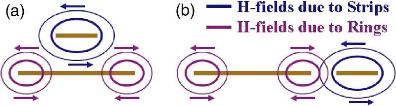LEFT-HANDED AND RIGHT-HANDED METAMATERIALS FIG. 6. Color online Magnetic fields resulting from the currents in the SRR and SW for a OS configuration and b SS configuration.