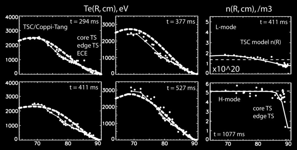 Te(ρ), Te(0), li, and sawtooth onset Density profiles are relatively stiff in C-Mod, so an fixed L-mode and
