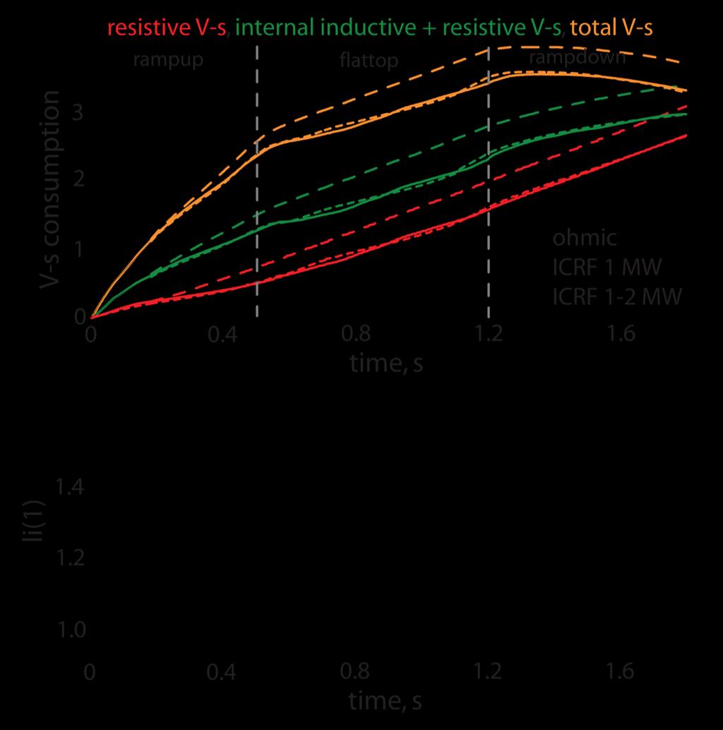 Simulations show the V-s savings and the lack of a current profile effect from ICRF TSC simulations show the resistive V-s savings with