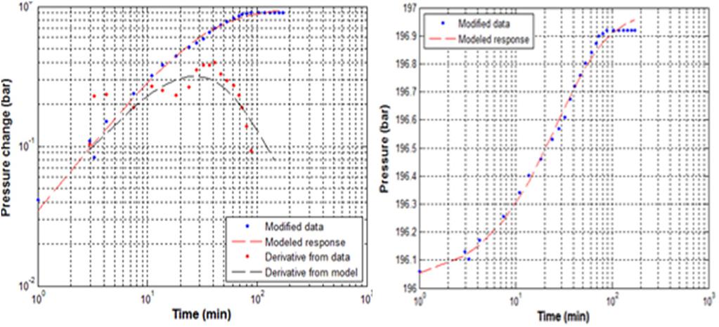 FIGURE 18: OW-910A, a fit between model and collected data for step 2 on a log-log scale (left) and on a log-linear scale (right) FIGURE 19: OW-910A, a fit between model and collected data for step 3