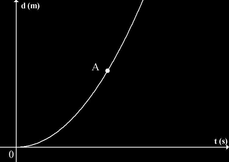 To determine the velocity at point A on the graph, we must determine the slope of the graph at that moment. To this point, we have dealt only with straight-line graphs.