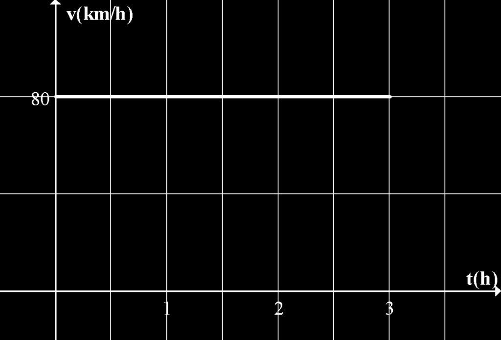 Example 2: The velocity versus time graph below indicates the motion of a motorcycle driving north. How far does the motorcycle travel in 3.0 h?