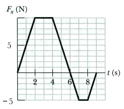Q4. [4 marks] At time t = 0, a 5-kg toy car moves in the x-y plane at a velocity given by v = 5 i + 2 j m/s. The graph gives the component Fx of the total force acting on the toy car.