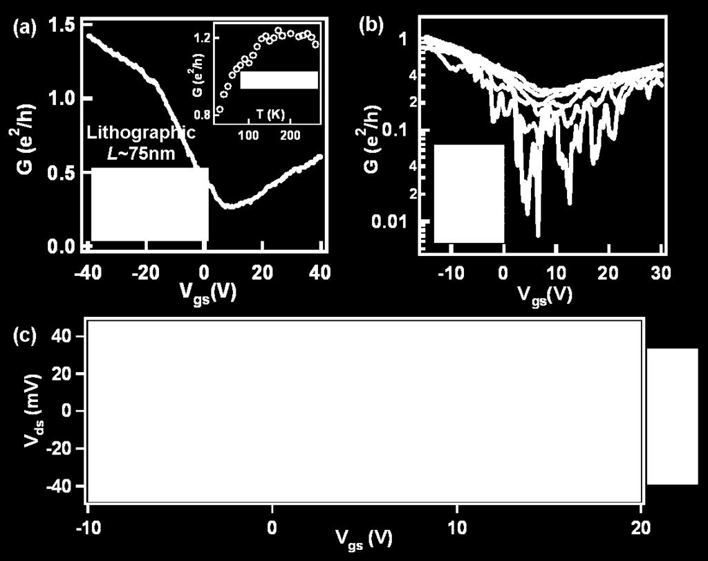 (a) Room temperature low bias (V ds =1 mv) G-V gs characteristics of the lithographic GNR device. Lower inset is AFM images of the devices. Upper inset shows G vs.