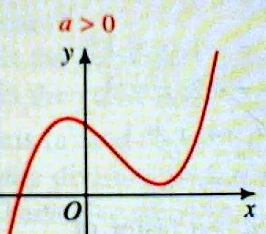 2.3 Graphing Polynomial Functions Describe