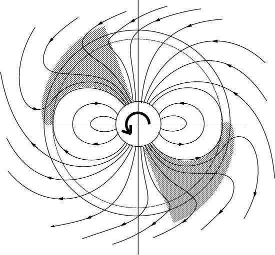 Energy loss by dipole radiation, an estimate of the magnetic field Dipole wave in an empty magnetosphere Dipolar magnetic radiation A dipole in rotation into vacuum emits a wave.