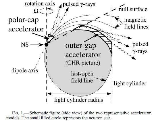 Conciliating the polar cap, the outer gap, and radiation spectra The ingredients in Hirotani s model Include the polar cap, the outer gap,,the light cylinder, the breaking of the electric drift