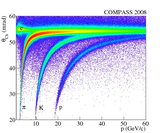 Particle Identiication E RPD Ring B (MeV) COMPASS 8 