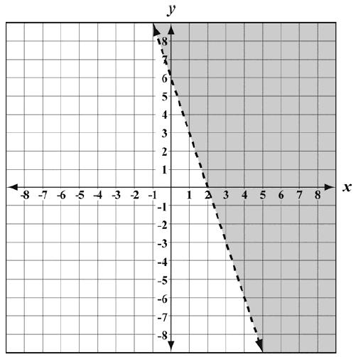 Exemplary Response: The graph of 3x + y > 6. Rubric: 2 points: Exemplary response. 1 point: The graph of 3x + y = 6 using a solid or dashed line with incorrect or no shading.