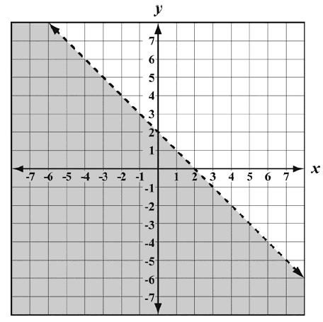 The graph of x + y < 2. Rubric: 2 points: Exemplary response. 1 point: The graph of x + y = 2 using a solid or dashed line with incorrect or no shading. Or, an incorrect dashed line shaded correctly.