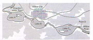 14. The diagram shows the location of an industrial city near a river and some lakes formed by dams on the river. Where is the best location to get clean water for the people of the city? a. lake A b.