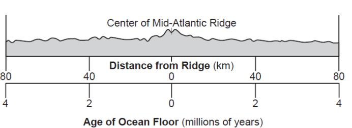 Which is the best evidence supporting the concept of ocean floor spreading? a. Earthquakes occur at greater depths beneath continents than beneath oceans. b. Sandstones and limestones can be found both in North America and Europe.