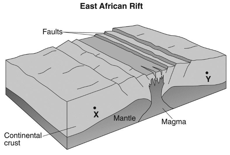 State the tectonic process that is creating these two land features. 15. The block diagram below represents Earth s surface and interior along the East African Rift.