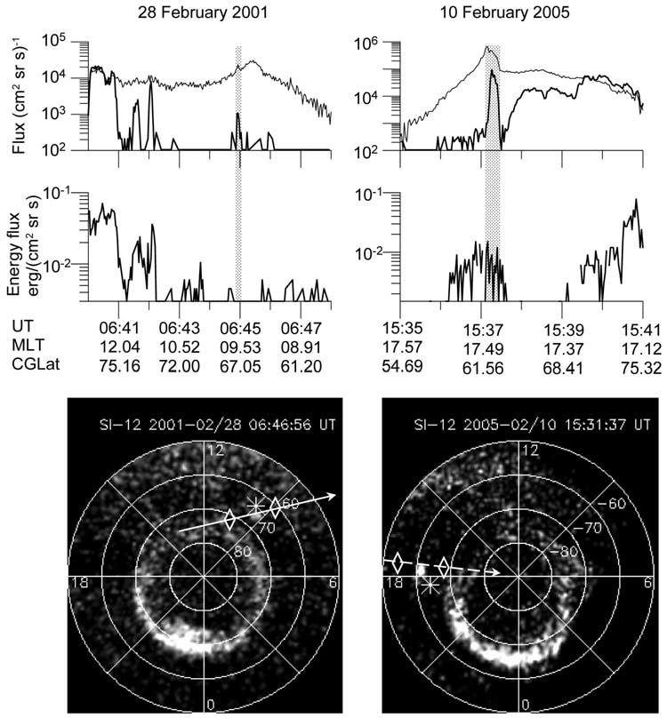 Figure 4. Proton data as measured by NOAA POES during the proton spot observations on 28 February 2001 (on the left) and 10 February 2005 (on the right).