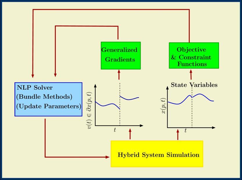Semismooth Hybrid Systems: Optimization Once an element of the