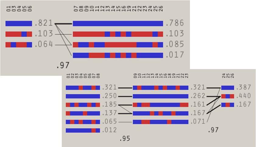 SNP haplotypes in the LCT gene HapMap data Chr 2 136260 136310 CEU n=117 YRI n=84 JPT n=86 148 Estimating D