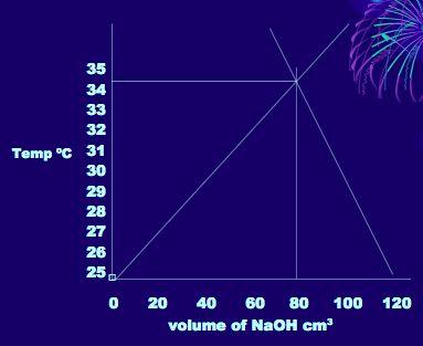 Constant Volume Neutralization 8. The experiment involves the neutralization of sodium hydroxide with sulfuric acid to form water and sodium sulfate.