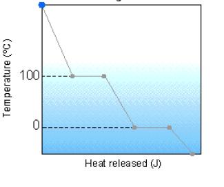 Determine the heat released when 80.0 g H2O (l) at 90 o C is cooled to ice at 10.0 o C. Specific Heat of H2O (l) = 4.