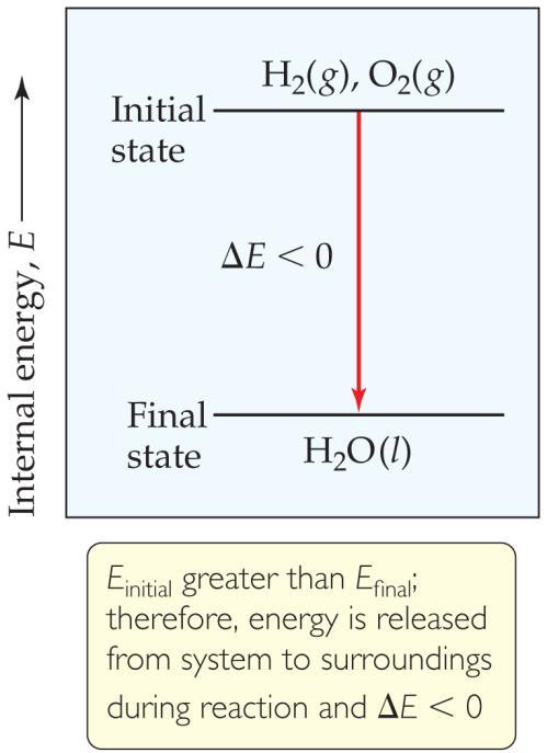 Internal Energy By definition, the change in internal energy, E, is the final